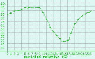 Courbe de l'humidit relative pour Castellbell i el Vilar (Esp)