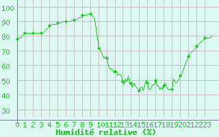 Courbe de l'humidit relative pour Leign-les-Bois (86)