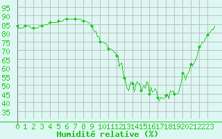 Courbe de l'humidit relative pour Chailles (41)