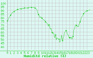 Courbe de l'humidit relative pour Besn (44)