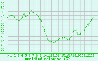 Courbe de l'humidit relative pour Aniane (34)