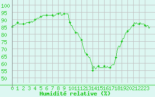 Courbe de l'humidit relative pour Landser (68)
