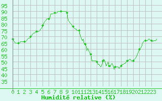 Courbe de l'humidit relative pour Saint-Just-le-Martel (87)