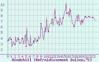 Courbe du refroidissement olien pour Sallles d