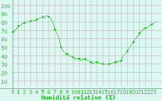 Courbe de l'humidit relative pour Laroque (34)