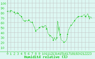 Courbe de l'humidit relative pour Vars - Col de Jaffueil (05)