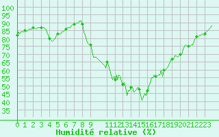 Courbe de l'humidit relative pour Isle-sur-la-Sorgue (84)