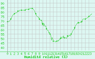 Courbe de l'humidit relative pour Malbosc (07)