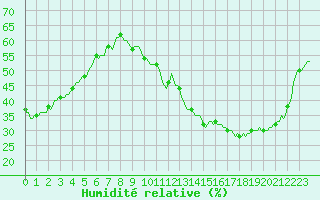 Courbe de l'humidit relative pour Jan (Esp)