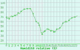 Courbe de l'humidit relative pour Aniane (34)