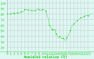 Courbe de l'humidit relative pour Potes / Torre del Infantado (Esp)