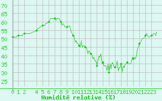 Courbe de l'humidit relative pour Saint-Yrieix-le-Djalat (19)