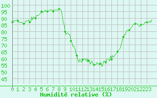 Courbe de l'humidit relative pour Xonrupt-Longemer (88)