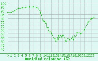Courbe de l'humidit relative pour Saint-Antonin-du-Var (83)