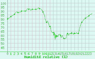 Courbe de l'humidit relative pour Saint-Amans (48)