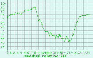 Courbe de l'humidit relative pour Lhospitalet (46)