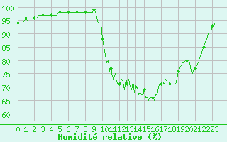 Courbe de l'humidit relative pour Bannalec (29)