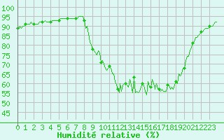 Courbe de l'humidit relative pour Merschweiller - Kitzing (57)