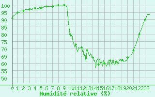 Courbe de l'humidit relative pour Lobbes (Be)