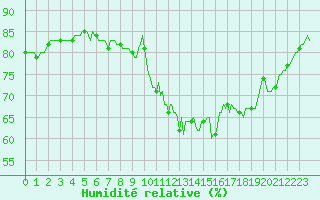 Courbe de l'humidit relative pour Anglars St-Flix(12)