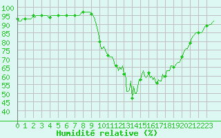 Courbe de l'humidit relative pour Lacroix-sur-Meuse (55)