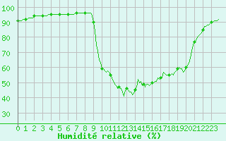 Courbe de l'humidit relative pour Besse-sur-Issole (83)