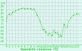 Courbe de l'humidit relative pour Goze-Thuin (Be)