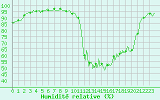 Courbe de l'humidit relative pour Lignerolles (03)