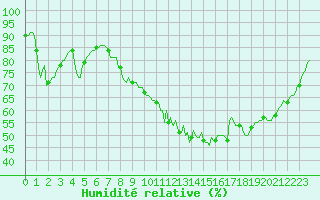 Courbe de l'humidit relative pour Gros-Rderching (57)