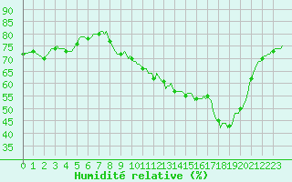 Courbe de l'humidit relative pour Fameck (57)