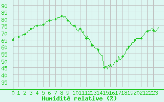 Courbe de l'humidit relative pour Haegen (67)