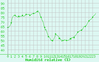 Courbe de l'humidit relative pour Puimisson (34)