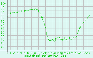 Courbe de l'humidit relative pour Saint-Nazaire-d'Aude (11)