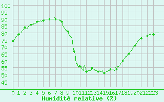 Courbe de l'humidit relative pour Thoiras (30)