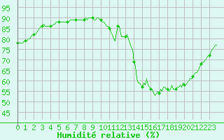 Courbe de l'humidit relative pour Le Mesnil-Esnard (76)