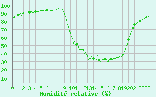 Courbe de l'humidit relative pour Selonnet (04)
