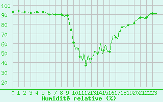 Courbe de l'humidit relative pour Prads-Haute-Blone (04)