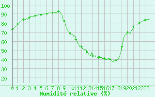 Courbe de l'humidit relative pour Recoubeau (26)