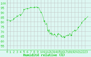 Courbe de l'humidit relative pour Lhospitalet (46)