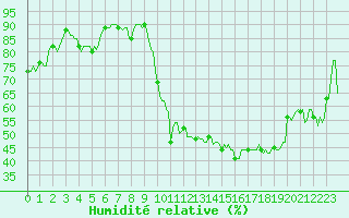 Courbe de l'humidit relative pour Horrues (Be)