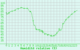 Courbe de l'humidit relative pour Thoiras (30)
