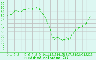 Courbe de l'humidit relative pour Tour-en-Sologne (41)