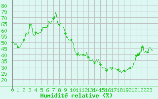Courbe de l'humidit relative pour Saint-Germain-du-Puch (33)