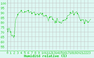 Courbe de l'humidit relative pour Eygliers (05)
