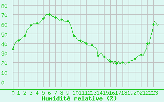 Courbe de l'humidit relative pour Castellbell i el Vilar (Esp)