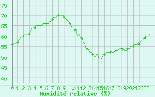 Courbe de l'humidit relative pour Paris Saint-Germain-des-Prs (75)