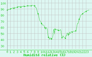 Courbe de l'humidit relative pour Die (26)