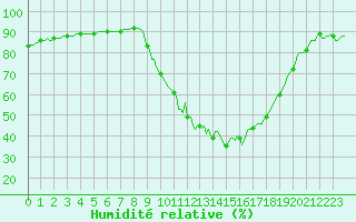 Courbe de l'humidit relative pour Saint-Antonin-du-Var (83)