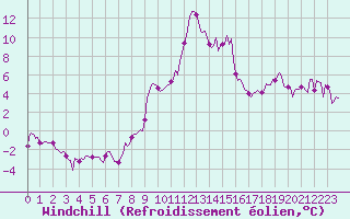 Courbe du refroidissement olien pour Sallanches (74)
