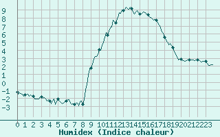 Courbe de l'humidex pour Mandailles-Saint-Julien (15)